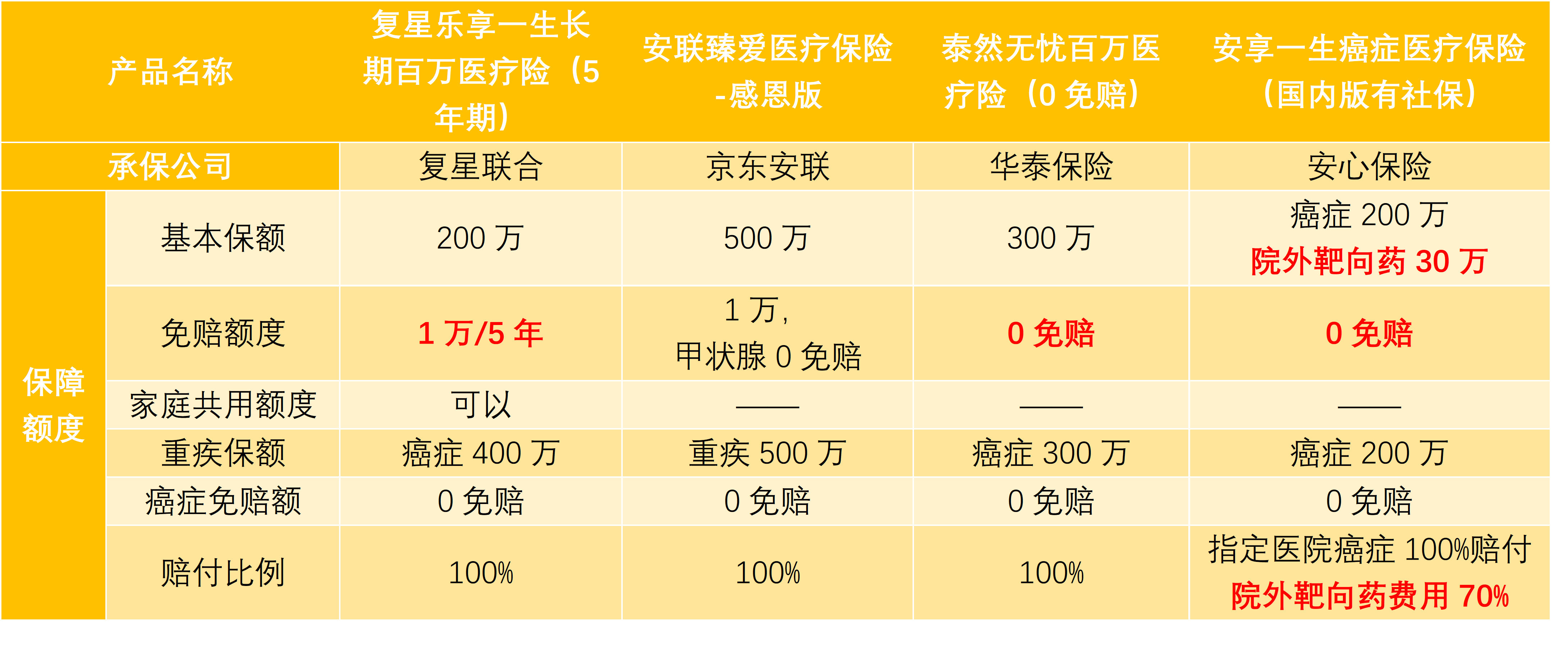 4款百万医疗险对比测评