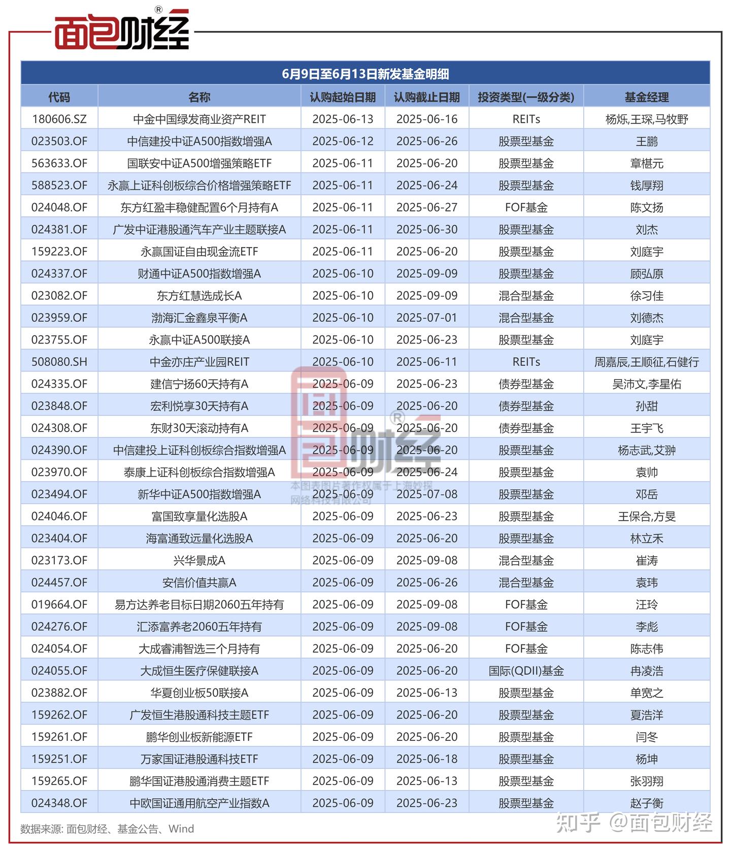 每周基金发行前瞻:新发32只产品 指数型产品数量居前 - 知乎