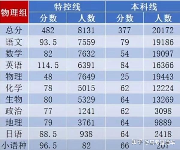 在广东,高考多少分能上省内985/211?各科又要多少分? - 知乎