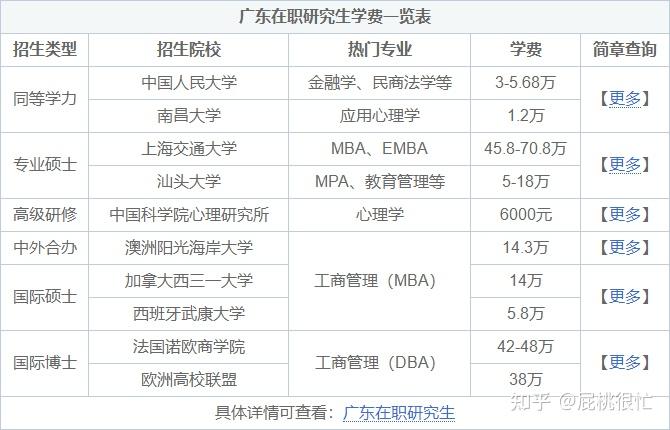 獎學金與助學金1若是全日制學術型三年制研究生,每年學費一般為8000