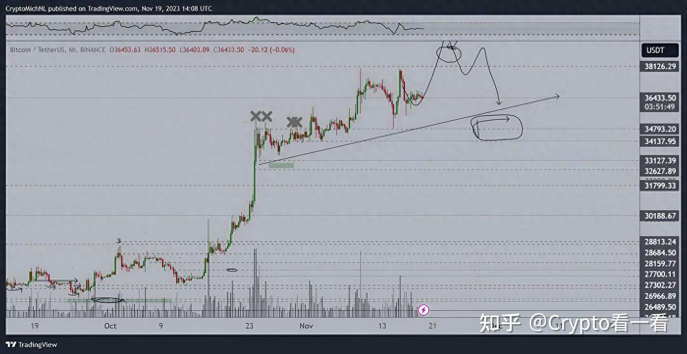 5个比特币本周趋势：70% 的BTC 已闲置一年- 知乎