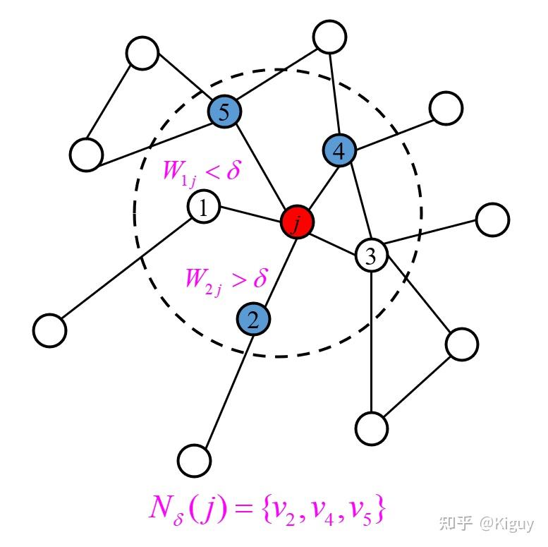Spectral Layout Graph Network Spectral GNN:Spectral Networks and Deep Locally Connected Networks on ...