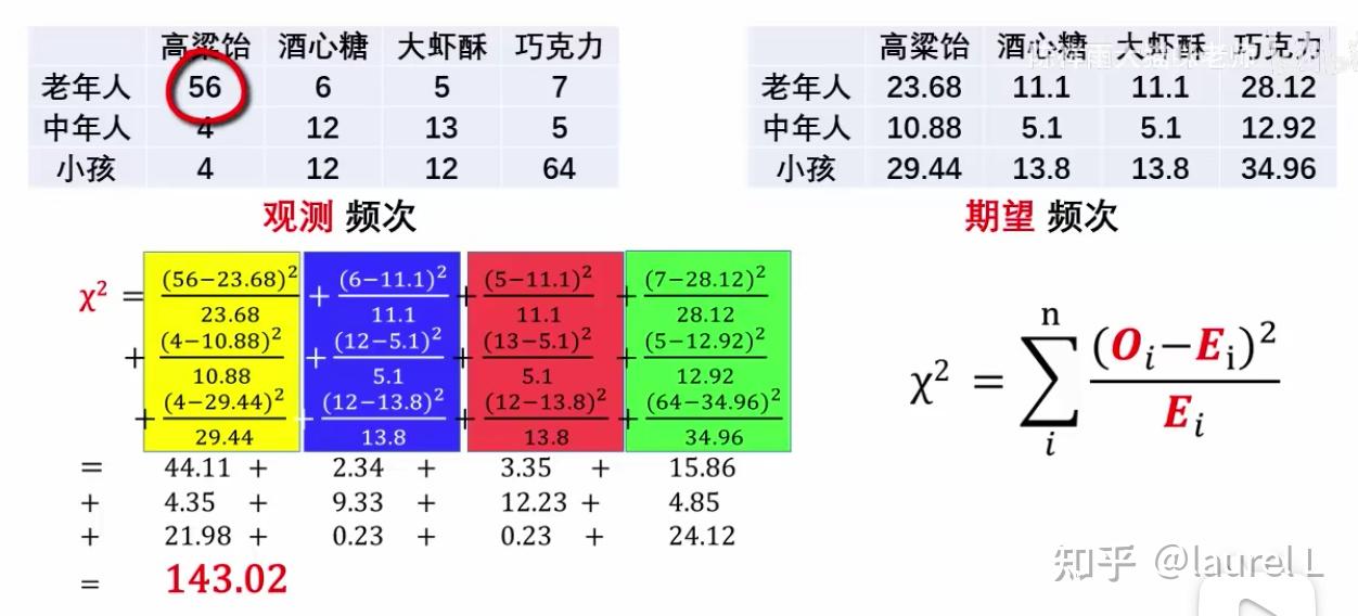 【弱鸡版】1分钟了解卡方独立性检验 - 知乎