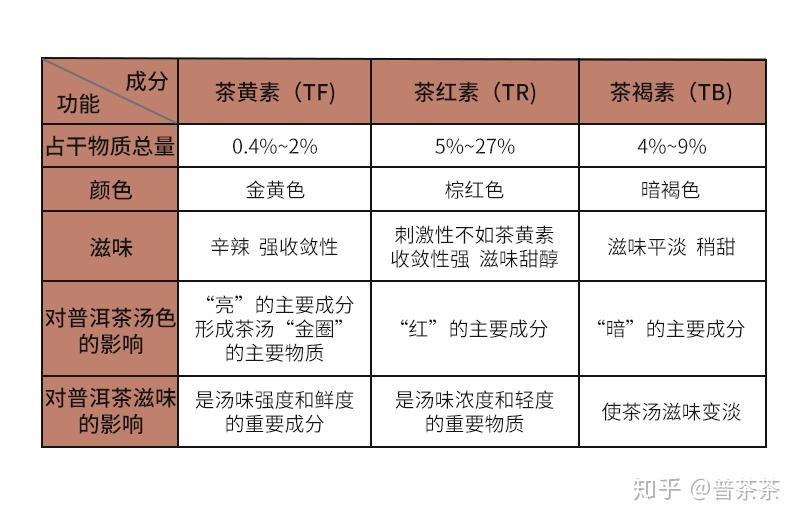 普洱茶汤变色物质茶褐素
