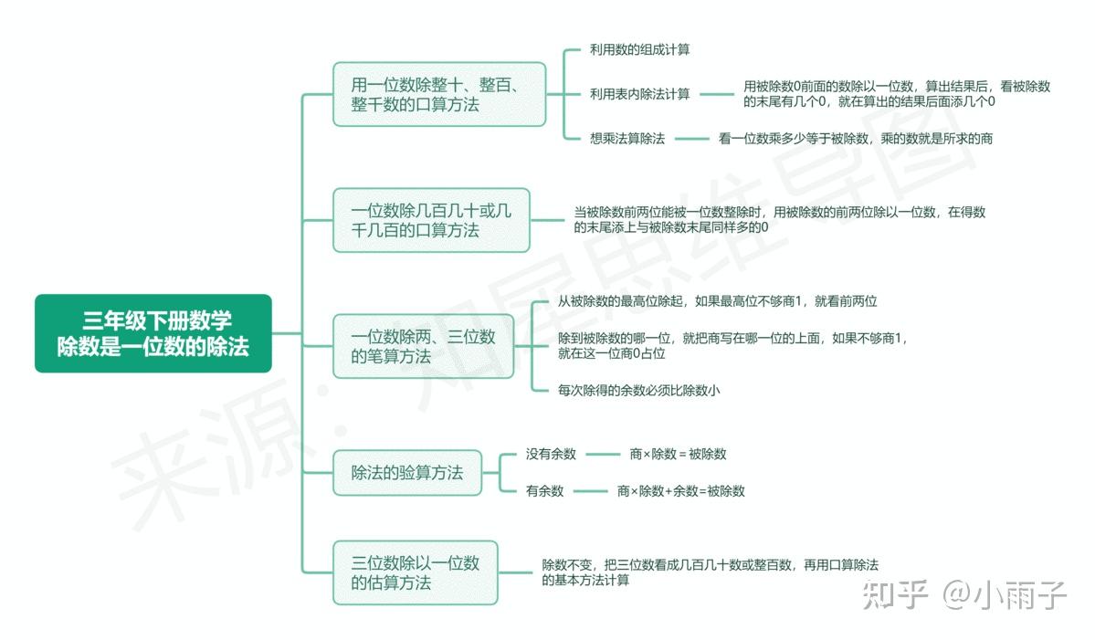 三年级下册数学思维导图，全书重点内容整理- 知乎