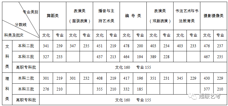 湖南艺术类历年分数线汇总 - 知乎