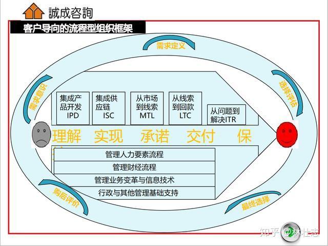 中国化管理诚成范式框架中国化管理诚成范式框架林壮志大时代管理命题