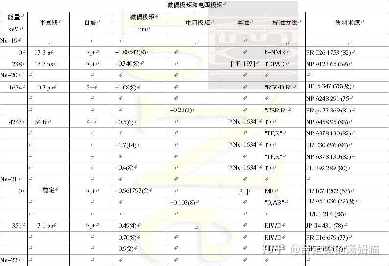 化学元素手册·氖· 34 其它同位素 知乎