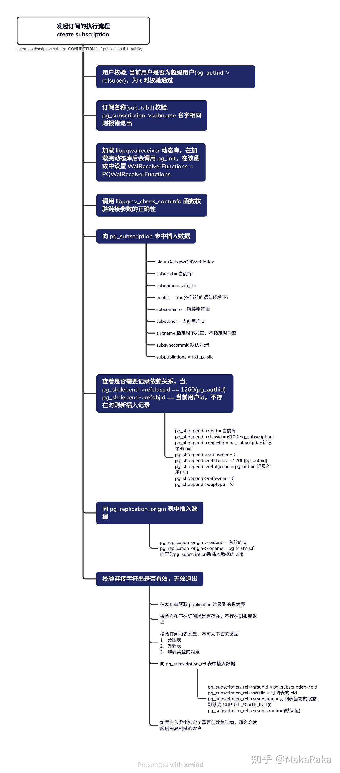 Postgresql Subscriptions postgresql 订阅端执行 create subscription 后的处理一 - 知乎
