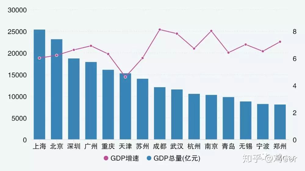 成都gdp能超北京吗_全国12个GDP超过万亿的城市,其中就有成都 作为成都人,你觉得你幸福吗