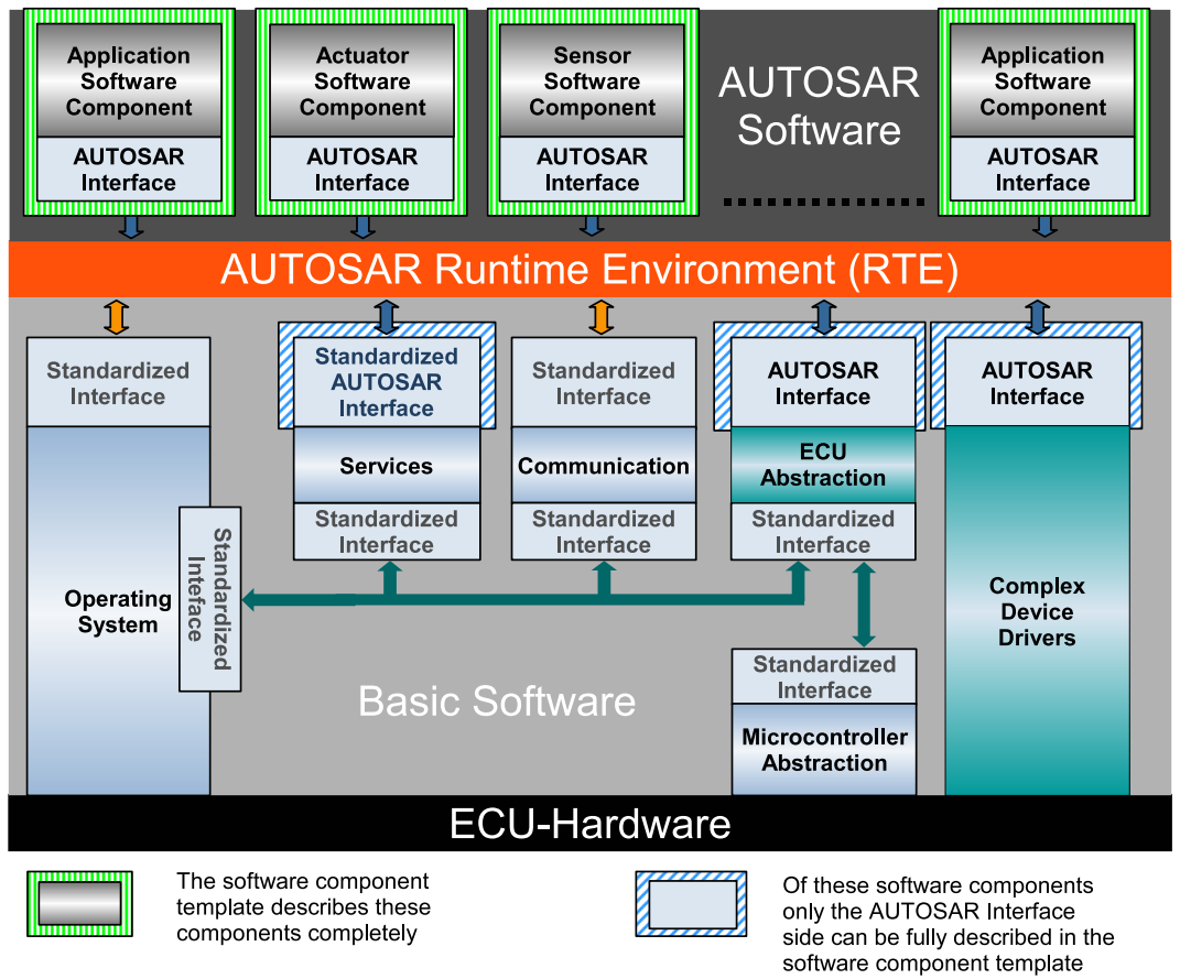 Autosar Rtenote 知乎