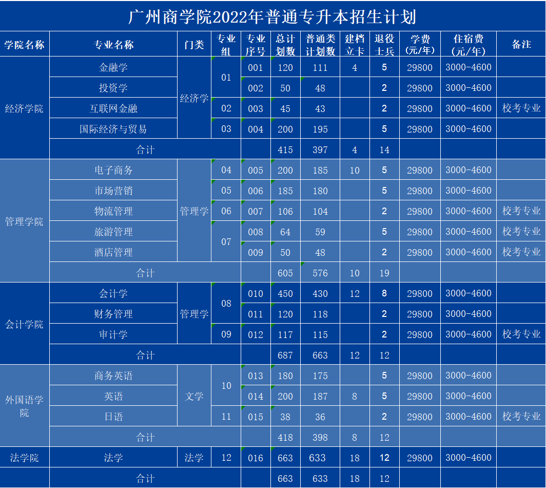 2022廣東普通專升本(專插本)42所招生計劃詳細彙總(官方原文) - 知乎