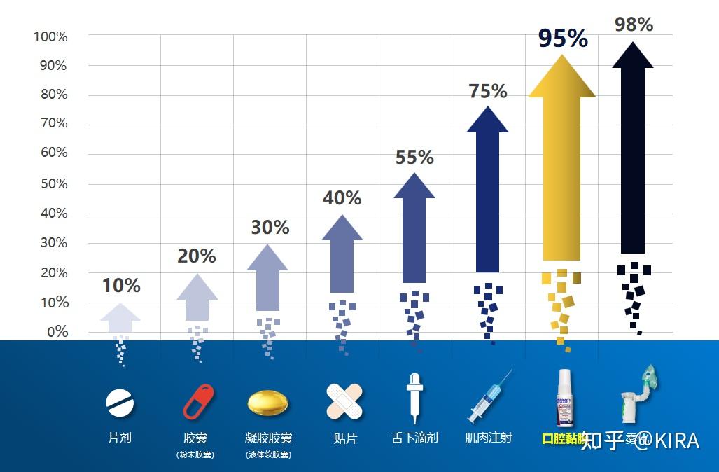 生物利用度指药物经血管外途径给药后吸收进入全身血液循环的相对量