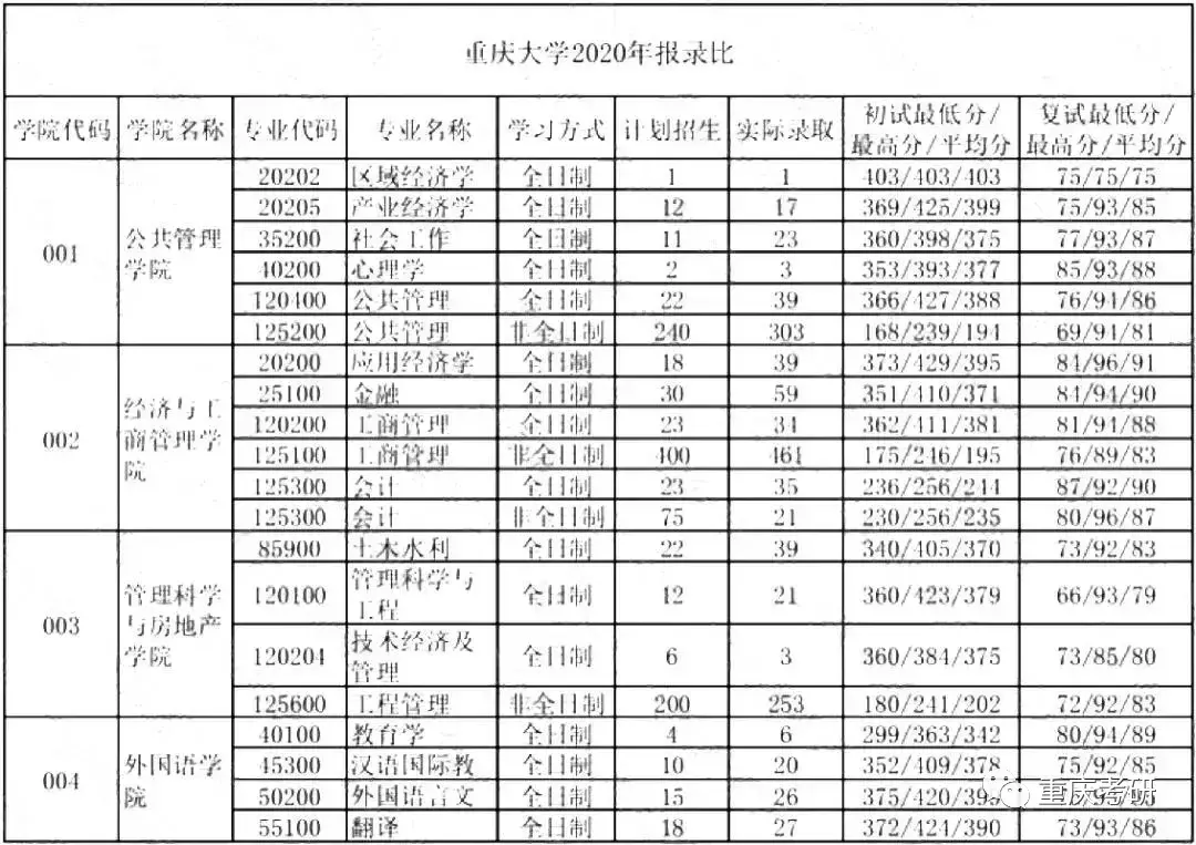 重慶大學考研指南