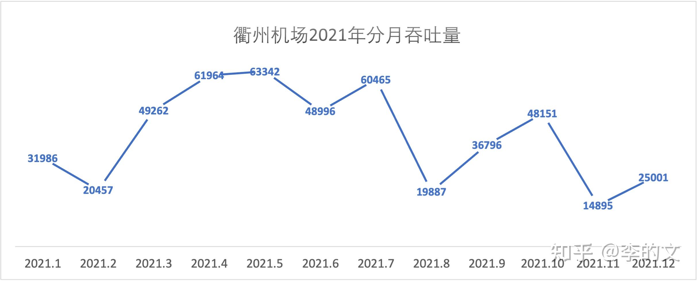 2022夏秋衢州機場換季情況小結