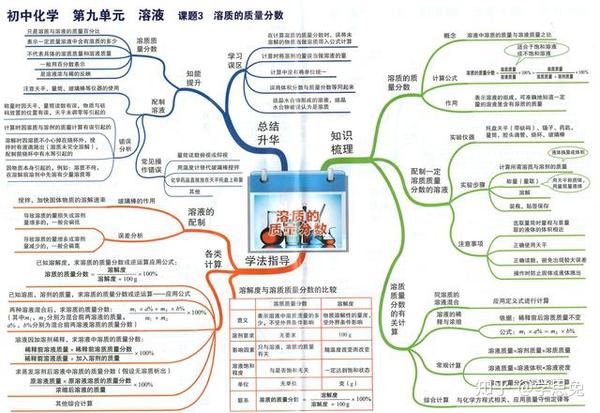 初中「化學」思維導圖,重點知識一目瞭然,高效複習不能缺的資料