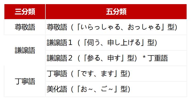 N1干货·词汇|敬语体系一键梳理!尊敬語・謙譲語・丁寧語都该怎么用? - 知乎