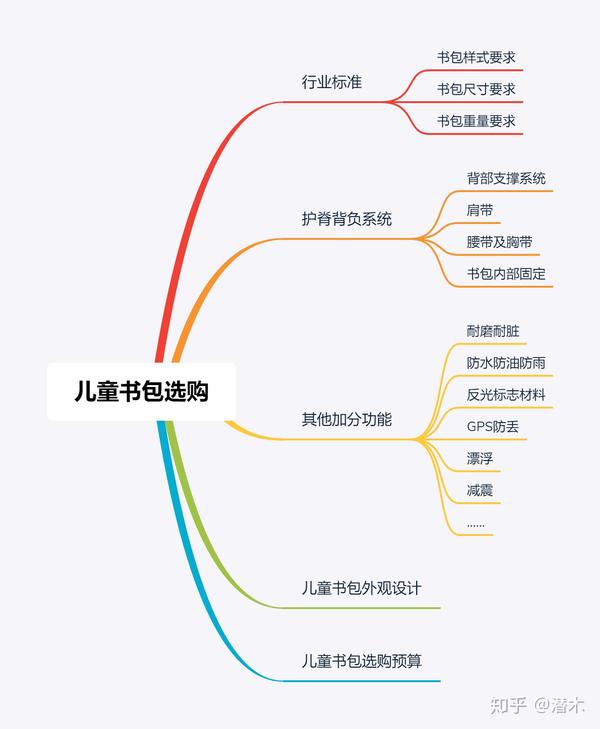 一份简单的计划书包含5w2h