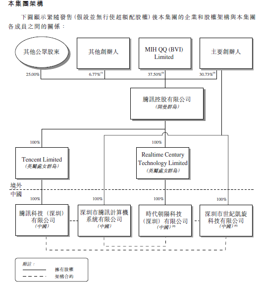 5%的股份.而该家公司由一家名为naspers(南非报业)的公司所持有.