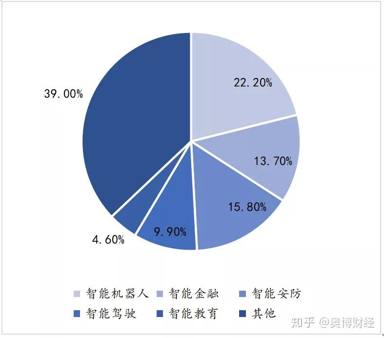 人工智能在各行各业的应用