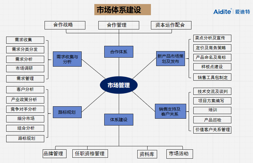 1 战略到销售的系统思考4.2 有效的销售体系5.