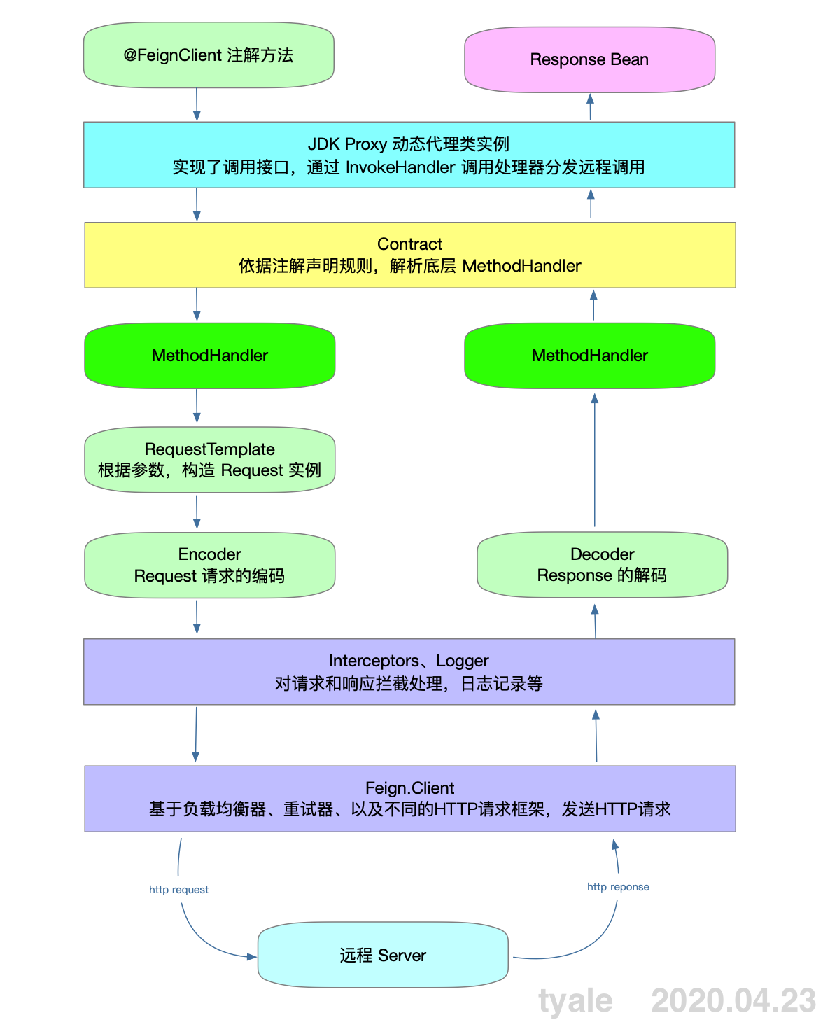 feign原理