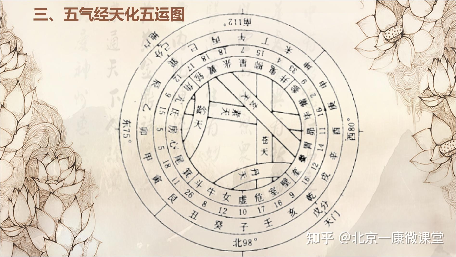 北京一康微课堂 五运六气基础第十二讲 - 知乎
