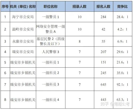 2025浙江省考公告将出!历年省考时间和招考情况一览 - 知乎