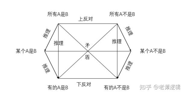 学生都是勤奋的也不认为所有学生都是不勤奋的此句是否违反逻辑定律