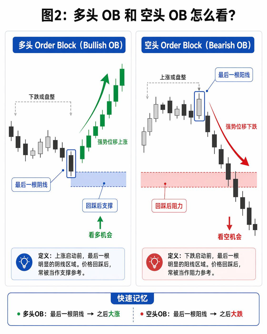 ICT教学（订单块，Order Block） - 知乎