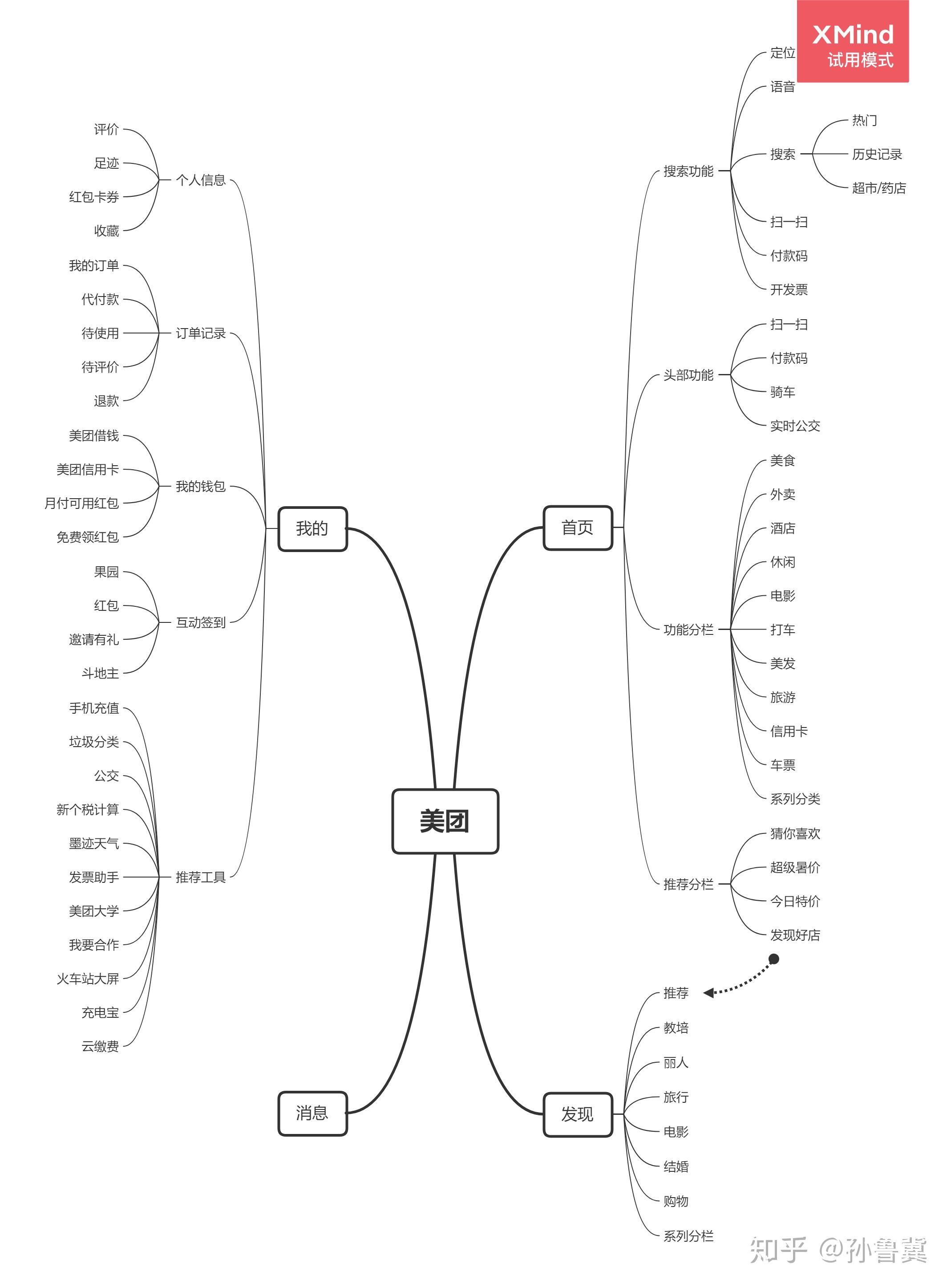 美团功能思维导图图片