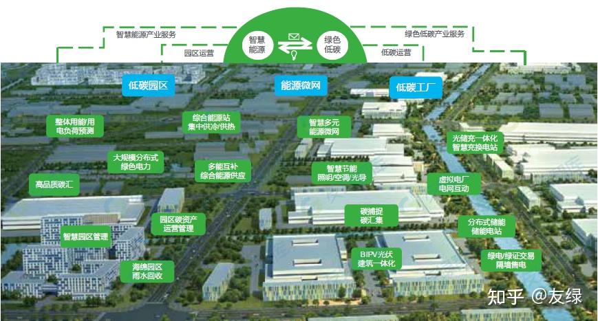 如何打造零碳园区 - 知乎