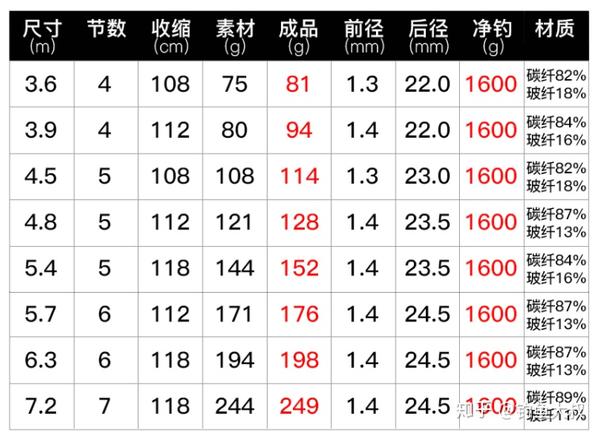 光威7米2鱼竿价格表图片