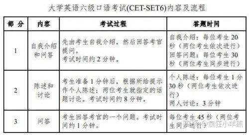 2023年英语四六级口语考试时间考试内容