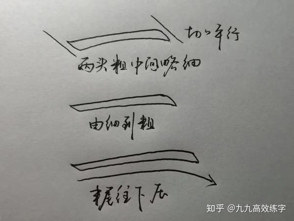 节奏是指什么 正确的横画在写的时候应该是 起笔慢,行笔略快,收笔慢.