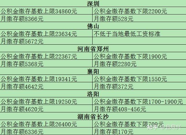 2021年全国公积金最新缴存基数上下限 - 知乎