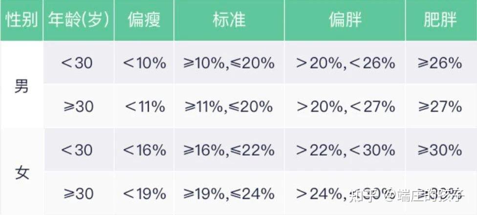 体脂率并不是越低越好