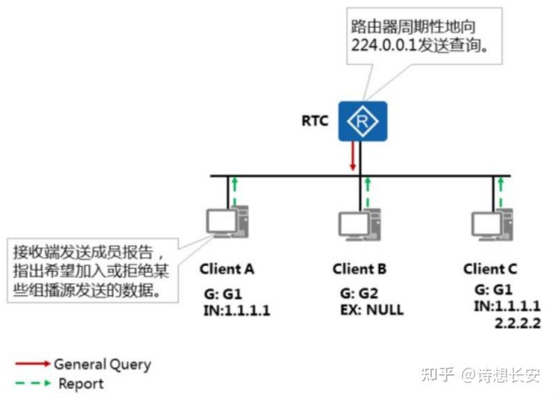 【网工技术详解】IGMP版本原理及比较 - 知乎