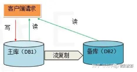 浅淡PostgreSQL流复制 - 知乎