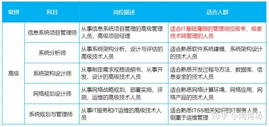 软考高级哪个好考? - 知乎