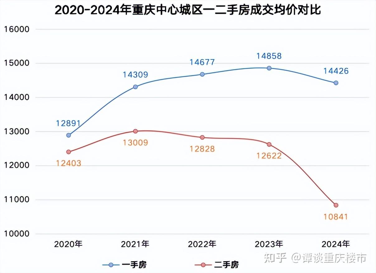 重庆楼市24年总结及25年预判 - 知乎