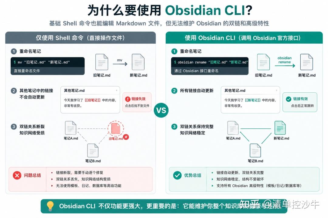 Obsidian CLI 上手指南，让 AI 接管你的资料库！ - 知乎