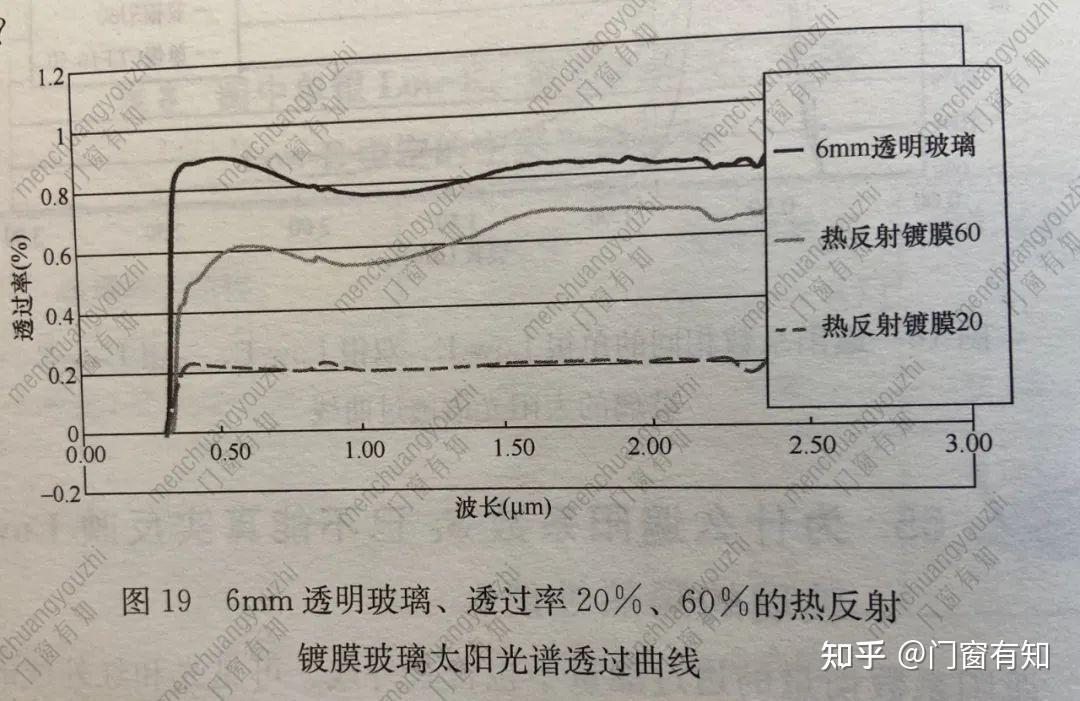 它可以对太阳辐射的可见光透过率高,红外辐射透过率低,而别的玻璃两者