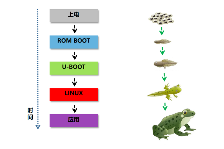 linux-rom-code