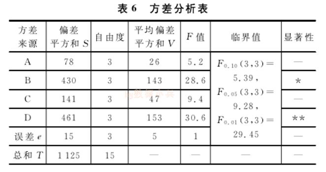 無空列正交試驗為什麼不能做方差分析做重複後為什麼就可以方差分析了