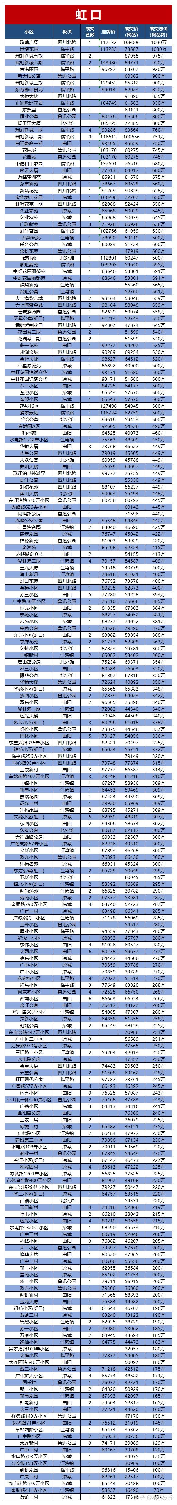 上海最新二手房网签价数据出炉!(非成交价) - 知乎