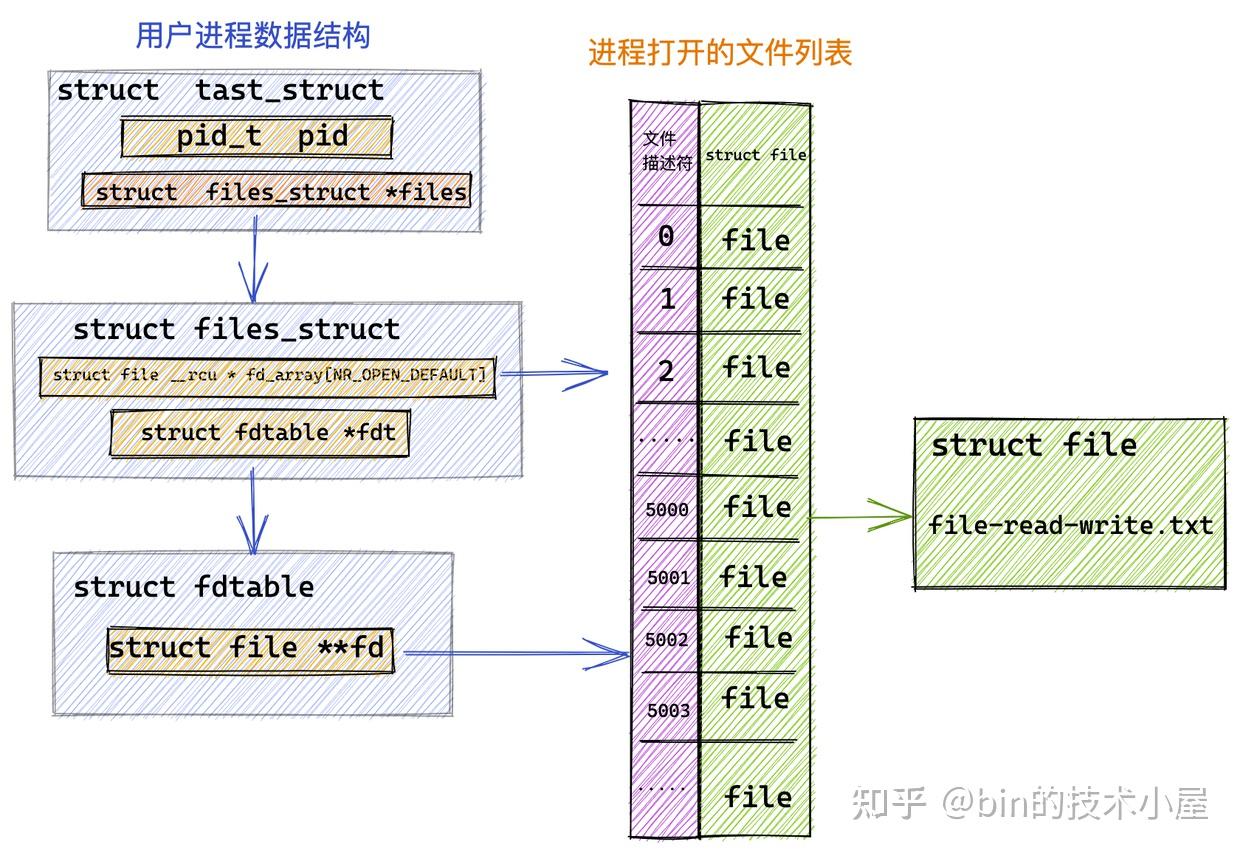 从 Linux 内核角度探秘 JDK NIO 文件读写本质 - 知乎
