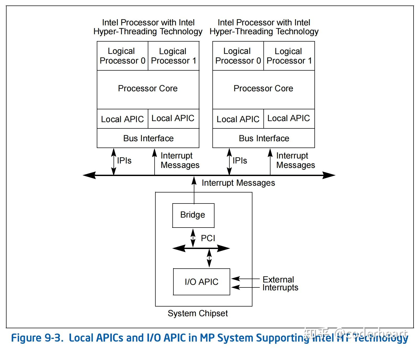 X86 64 apic 