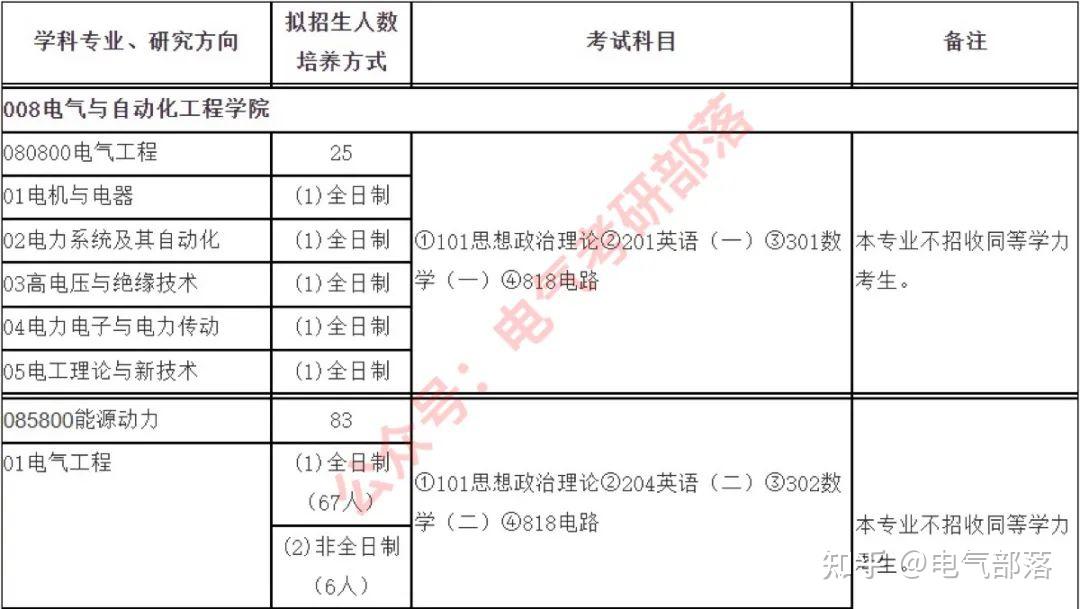 山東科技大學電氣考研複習指導