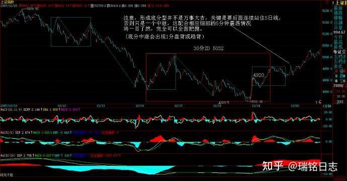 教你炒股票第91课:走势结构的两重表里关系1 (2007